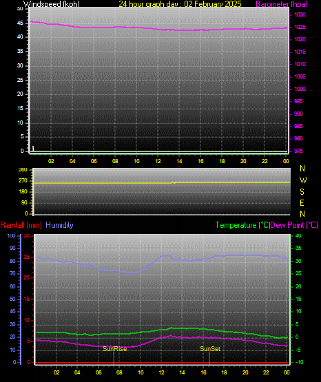 24 Hour Graph for Day 02