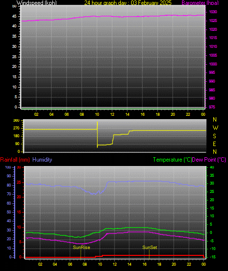 24 Hour Graph for Day 03