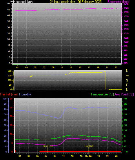 24 Hour Graph for Day 06