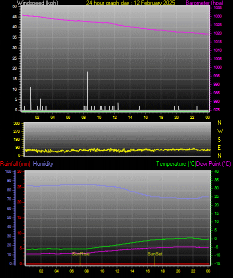 24 Hour Graph for Day 12