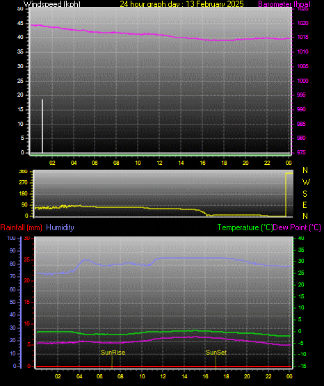 24 Hour Graph for Day 13