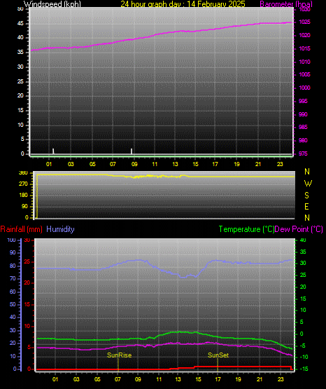 24 Hour Graph for Day 14