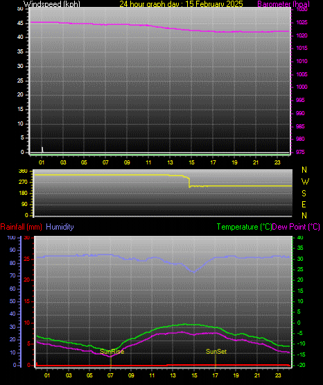 24 Hour Graph for Day 15