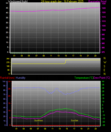 24 Hour Graph for Day 16