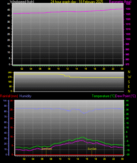 24 Hour Graph for Day 18